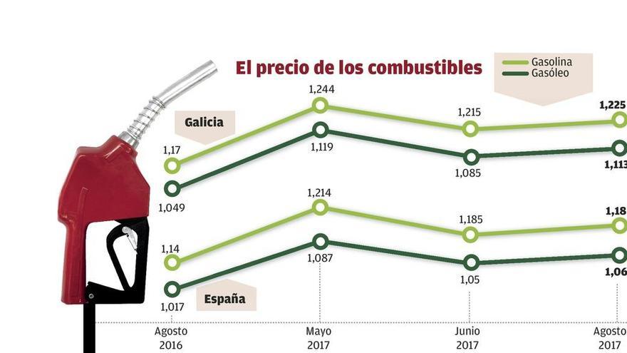 El gasóleo se encarece tres veces más en Galicia que la media de España en verano