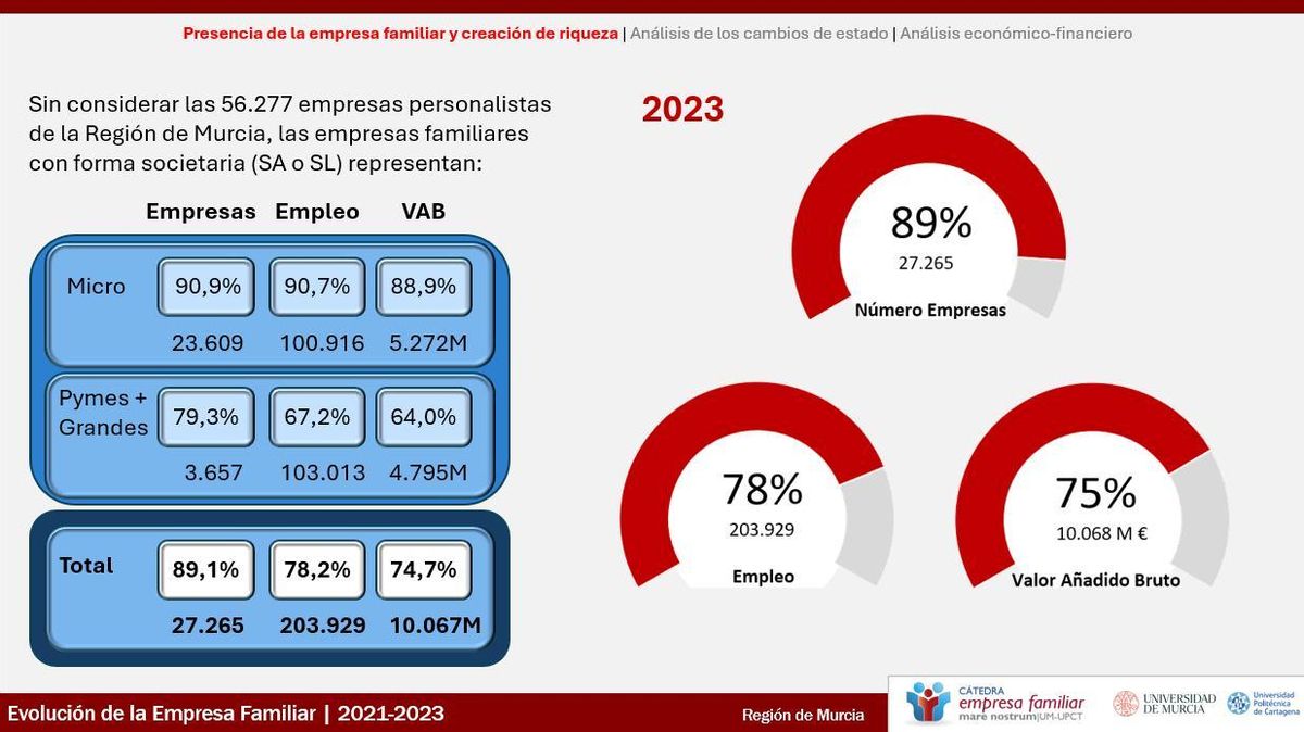 Análisis de la presencia familiar de la Cátedra de Empresa Familiar Mare Nostrum.