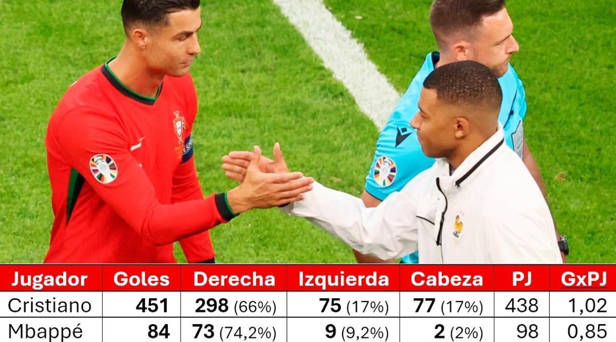Comparativa entre Cristiano y Mbappé en el Real Madrid