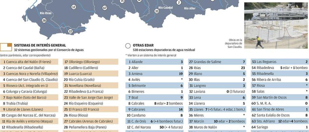 Más de 500 depuradoras en manos de concejos no tienen garantías de correcto funcionamiento