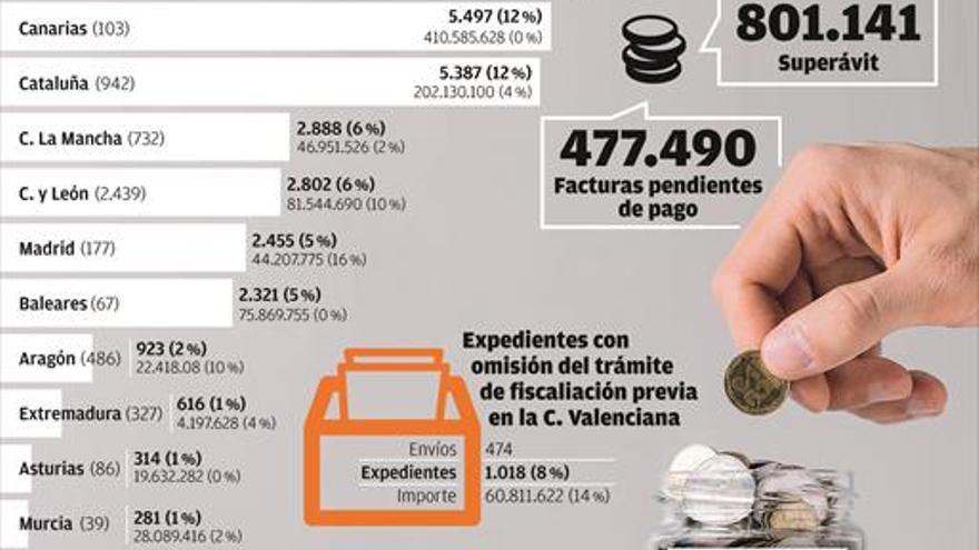 Intervención pone reparos al gasto en 118 ayuntamientos de Castellón