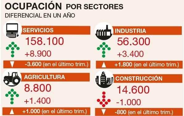 Ocupación por sectores (EPA)