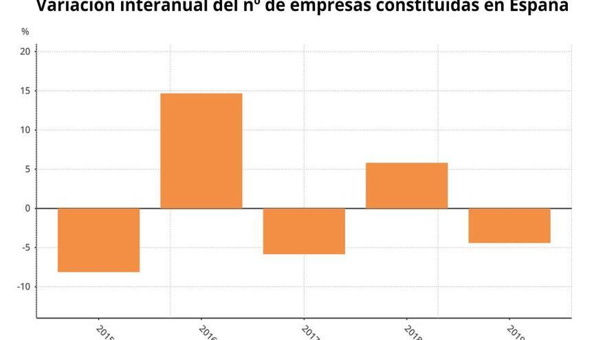 Catalunya lidera el creixement de la creació d&#039;empreses el gener a tot l&#039;Estat