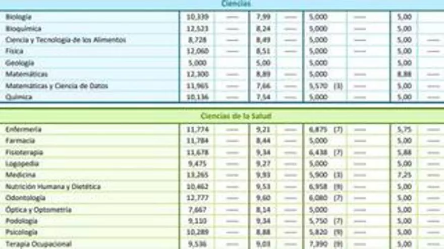 Estas son las notas de corte de la Universidad Complutense de Madrid para 2025: ¿entras en la carrera?