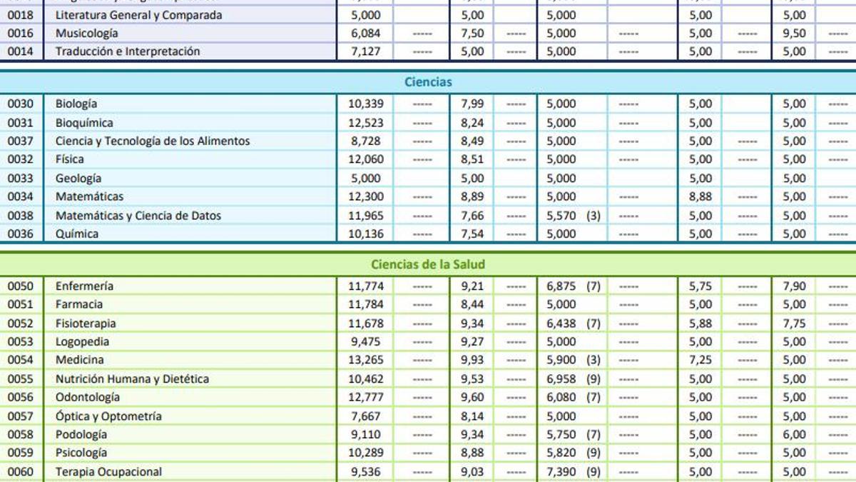 Notas de corte de la Universidad Complutense de Madrid
