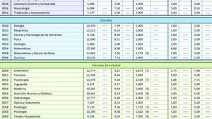 Notas de corte de la Universidad Complutense de Madrid