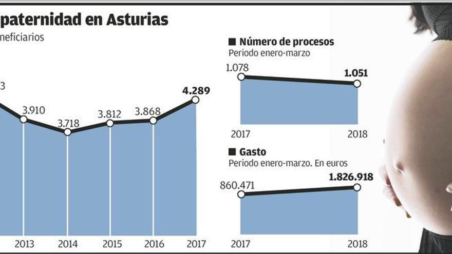 El permiso de paternidad de cinco semanas beneficiará a 4.000 asturianos al año