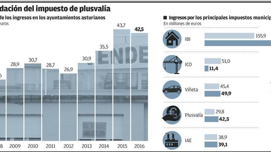 La reforma de las plusvalías reducirá el impuesto un 20%, estiman los concejos