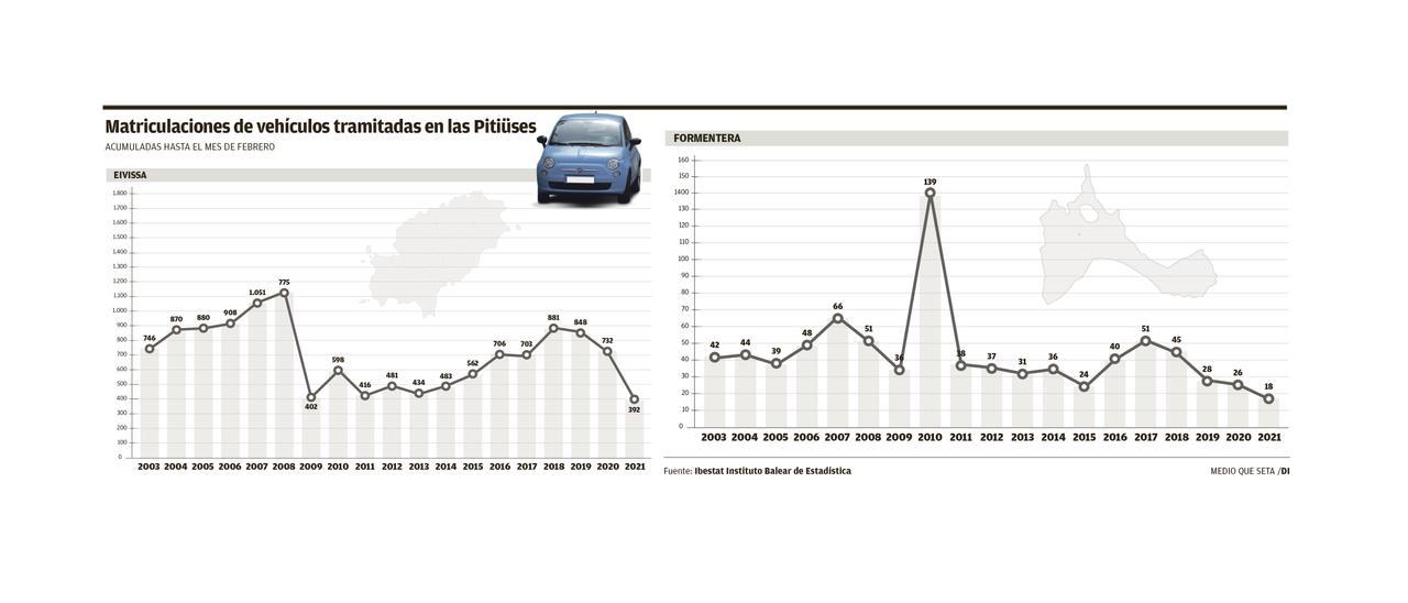 Matriculaciones de vehículos tramitadas en las Pitiusas