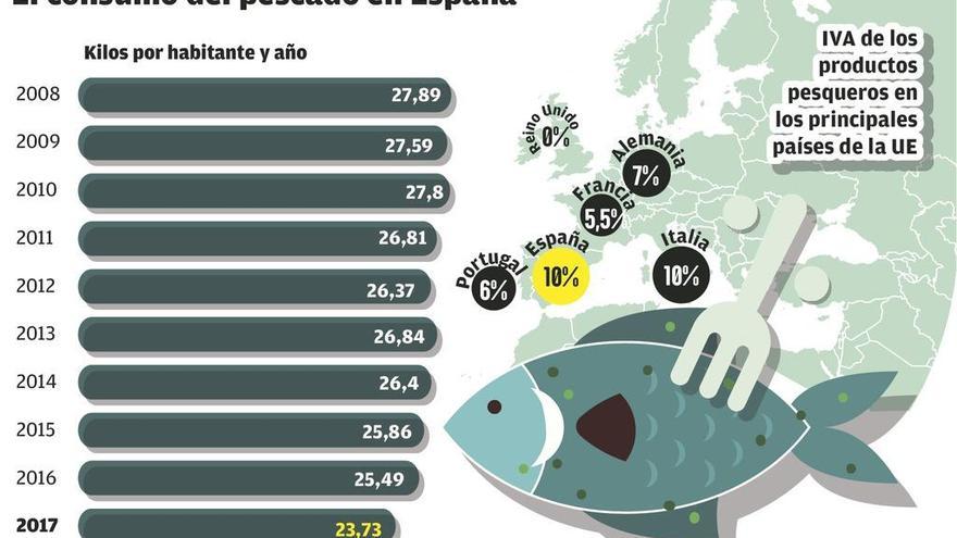 El sector exige bajar el IVA del pescado tras descender un 11% su consumo en 10 años