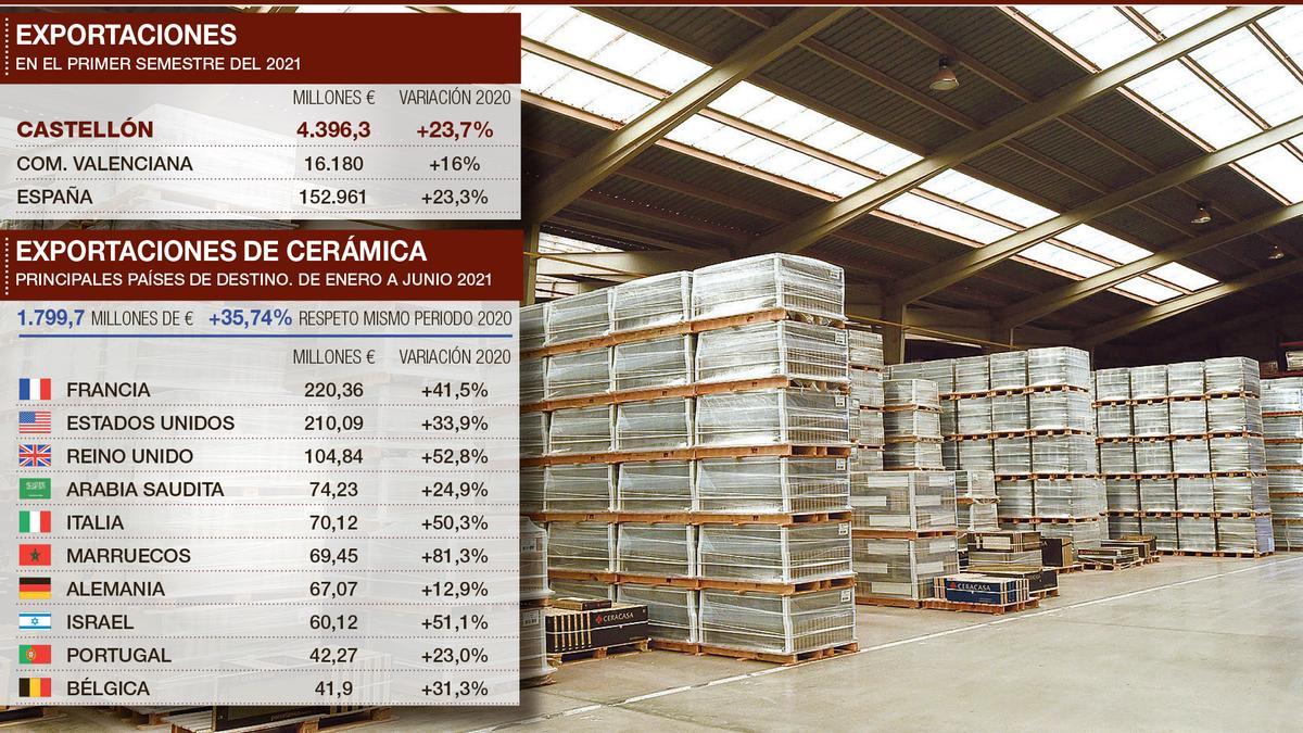 Los principales datos de las exportaciones tras el cierre del primer semestre.