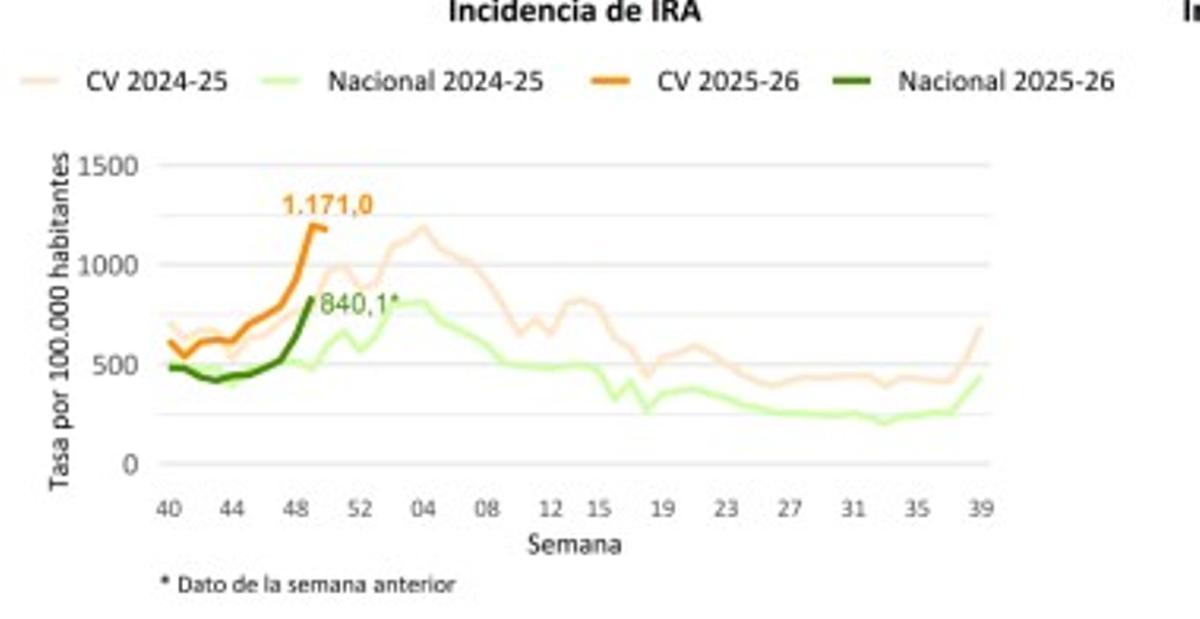 Incidencia de las IRA en la Comunitat