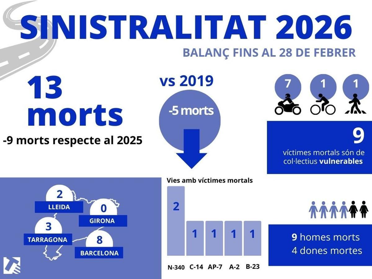 Infografia sinistralitat FEBRER 2026