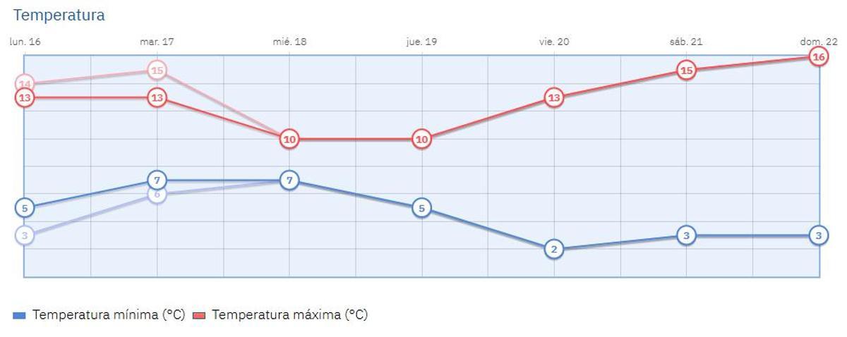 Esta es la previsión para las temperaturas esta semana en Madrid