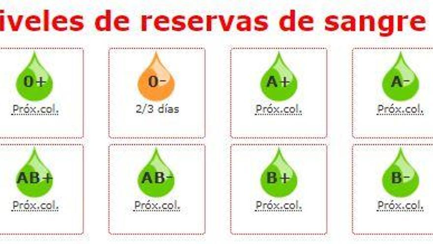 Situación de las reservas hoy viernes en el Centro de Hemodonación