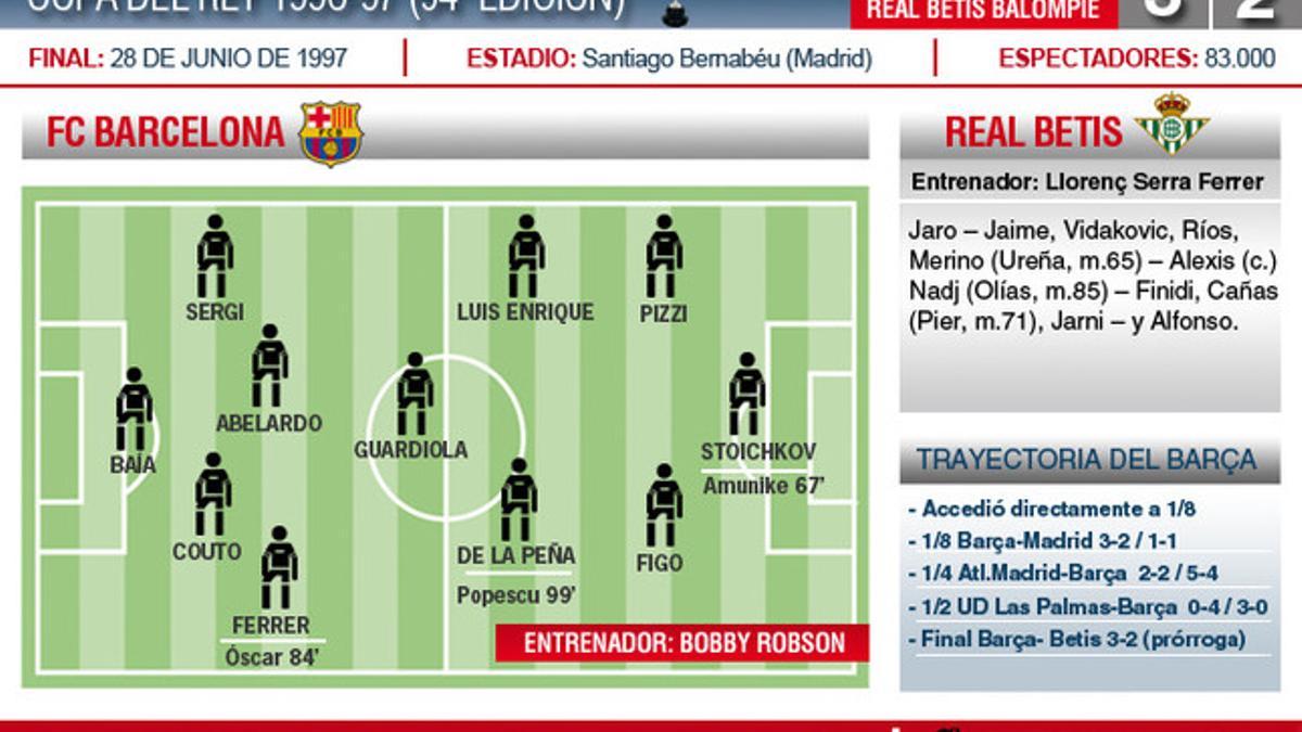 1997, Pizzi marca el camino para la 23ª Copa