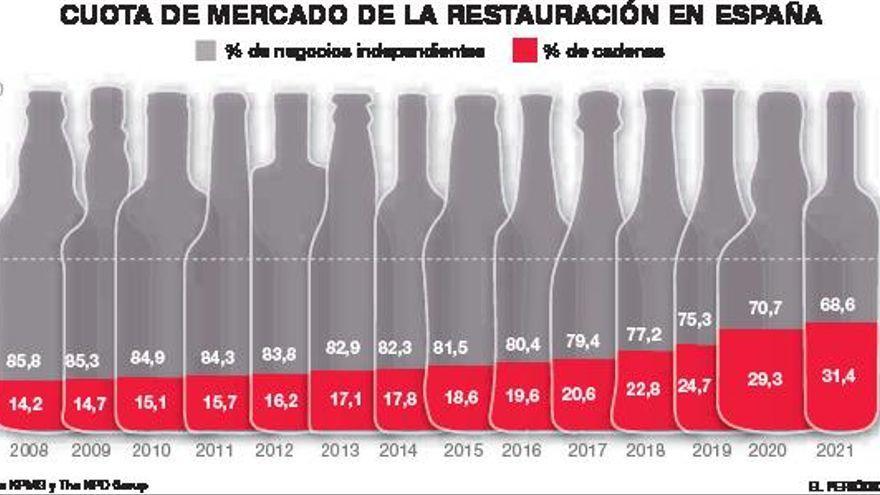 La pandemia amenaza el reinado del bar ‘de toda la vida’ en España.