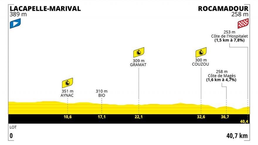 Etapa 20 del Tour de Francia 2022: recorrido, perfil y horario de hoy
