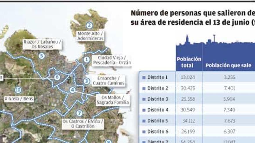 El movimiento a otros barrios crece con el fin de la alarma pero lejos del nivel prepandemia