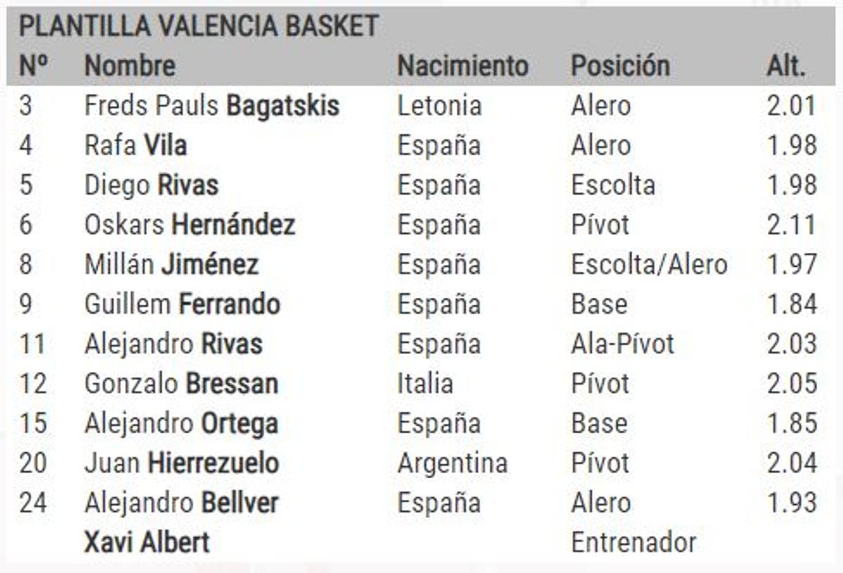 Plantilla del Valencia Basket 2021/22 que competirá en LEB Plata.
