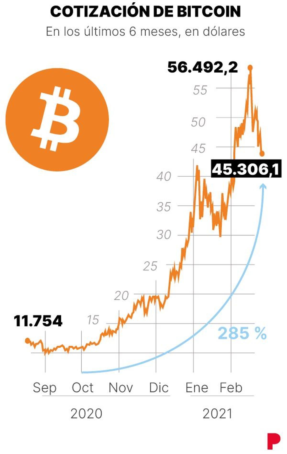 Altcoins, las criptomonedas alternativas a Bitcoin que atraen a cada vez  más jóvenes