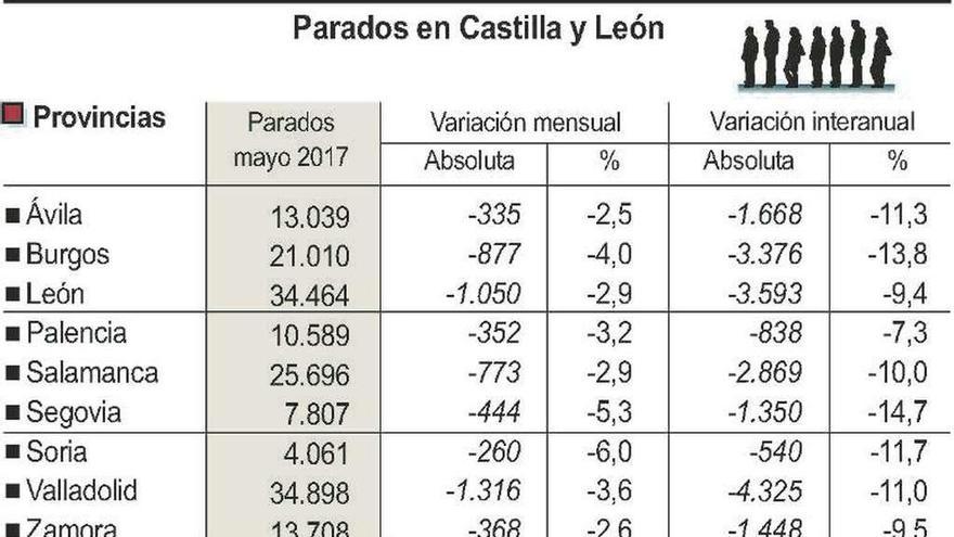 El tirón de los servicios trae una bajada en el paro de 368 personas