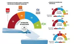 La gestión de la dana provoca un vuelco electoral y la izquierda gobernaría