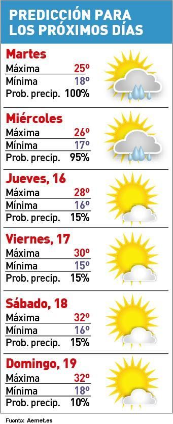 Predicción para los próximos días en Córdoba.