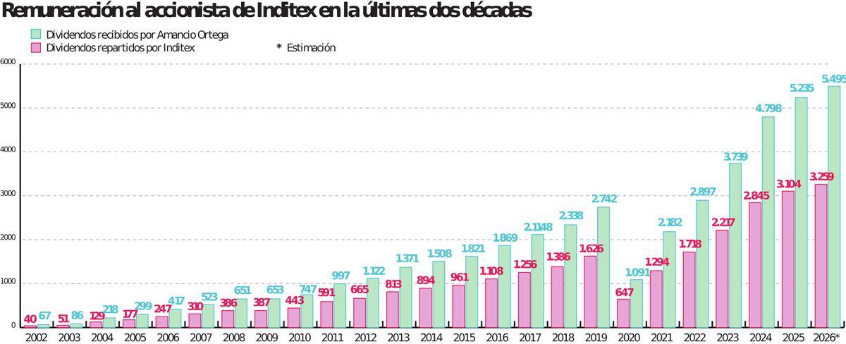 Remuneración al accionista de Inditex en las últimas décadas