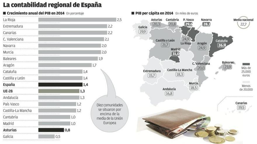 Asturias, segunda región que menos crece