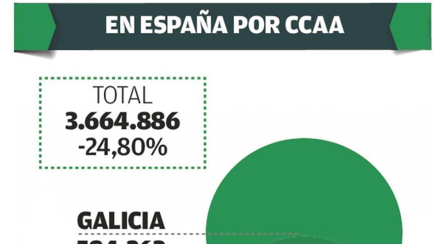 Galicia es la comunidad donde más crece la obra pública por la licitación extra del Estado