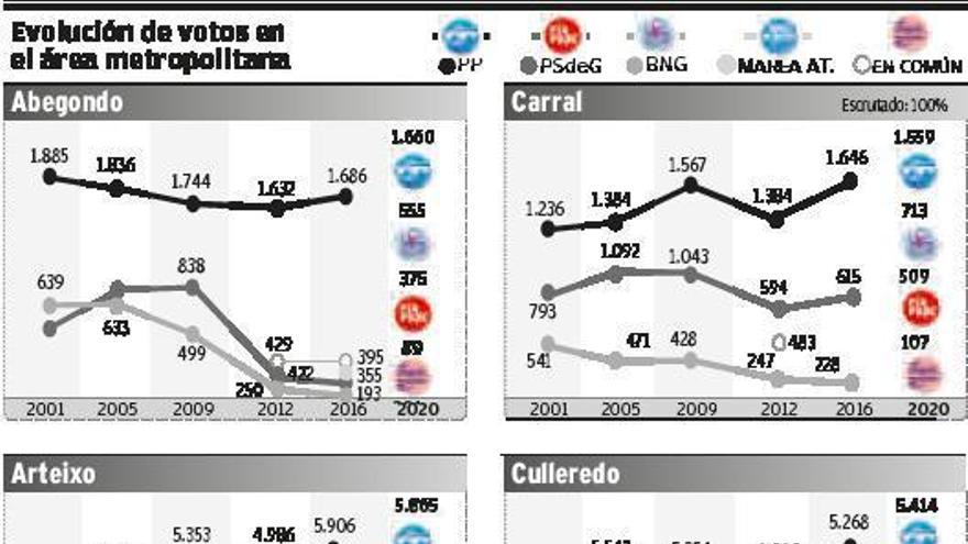 El PP afianza su hegemonía pero pierde votos en la comarca coruñesa y el BNG es segundo