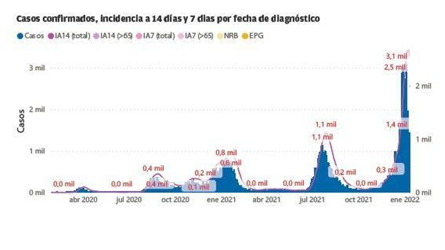 La sexta ola ha doblegado las curvas anteriores, que van camino de desaparecer.