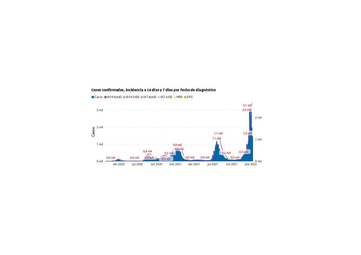 La sexta ola ha doblegado las curvas anteriores, que van camino de desaparecer.  | VISOR COVID