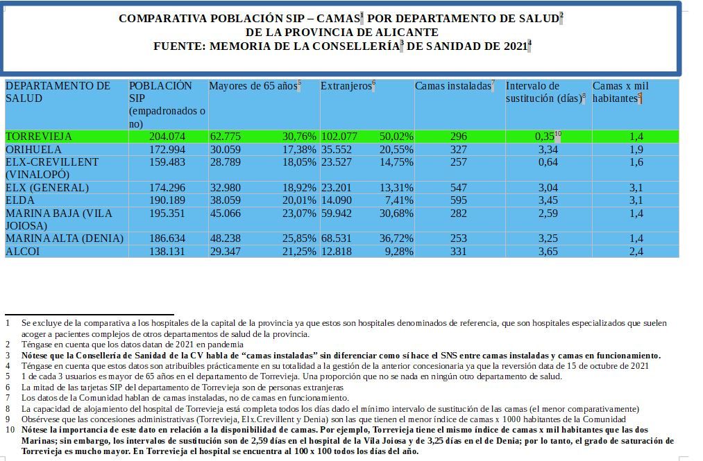 Comparativa de población asistida con tarjeta SIP -Camas por departamento de Salud