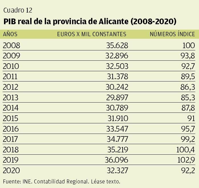 CUADRO 12 | PIB real de la provincia de Alicante (2008-2020)