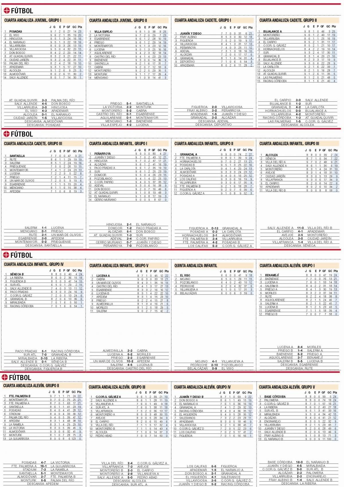 Consulte aquí las clasificaciones del deporte base cordobés