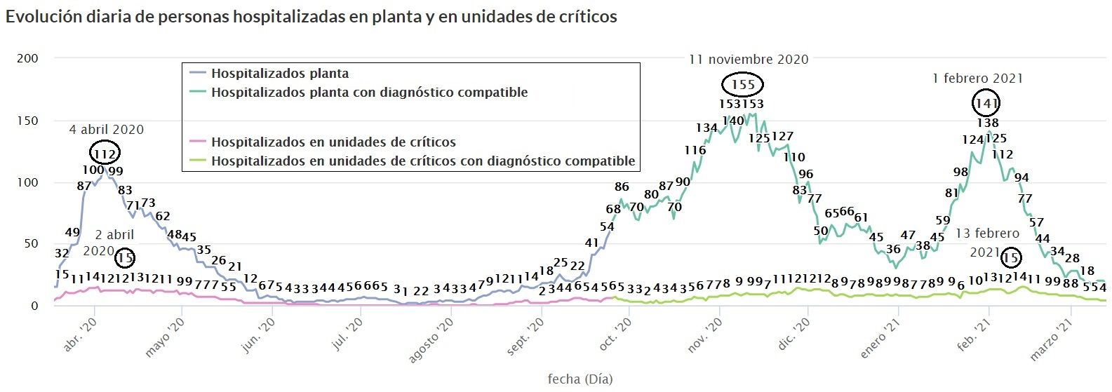 Evolución de ingresados en las plantas del hospital y de la UCI en Zamora