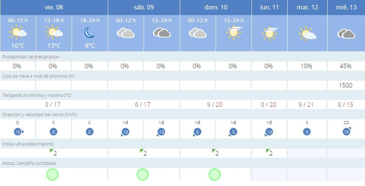 El tiempo en Córdoba.