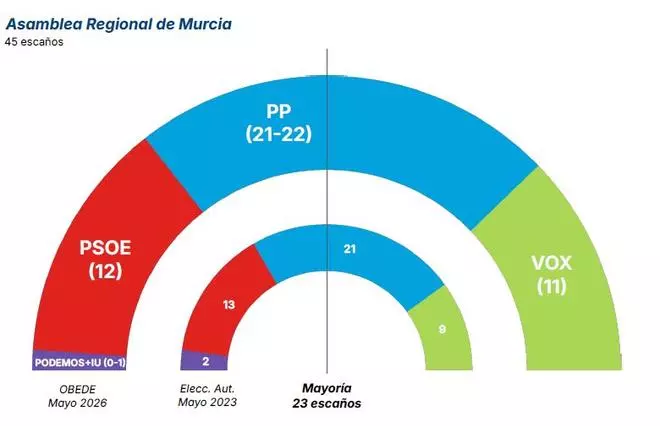 Encuesta electoral: la crisis de Vox detiene la sangría del PP, que se acerca a la mayoría absoluta