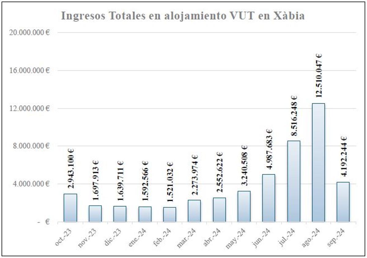 La gráfica de los ingresos que deja cada mes en Xàbia el negocio del alquiler turístico