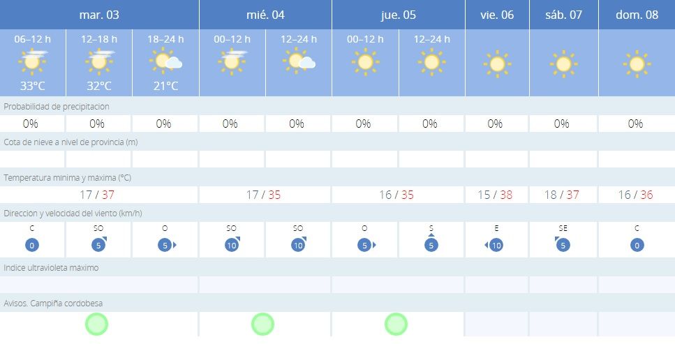 El tiempo en Córdoba.