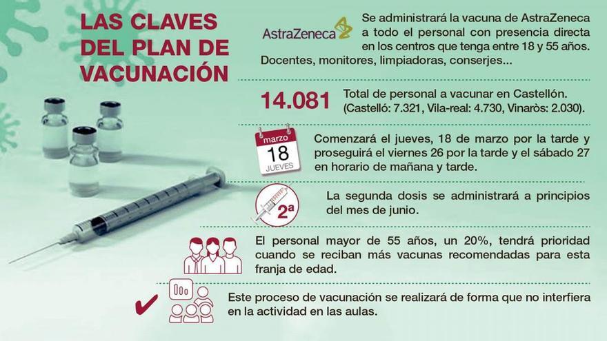 Sanitat vacunará en 3 días a 14.100 trabajadores de centros educativos de Castellón