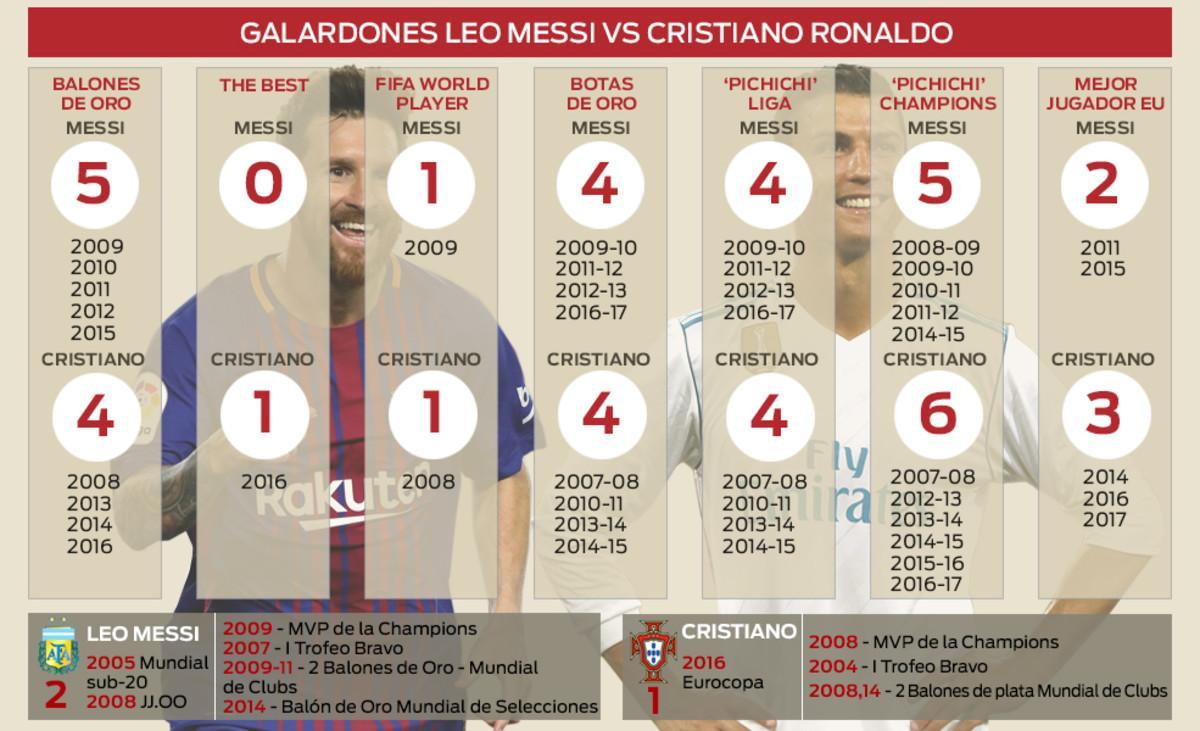 Infografía: Los títulos de Messi y Cristiano Ronaldo