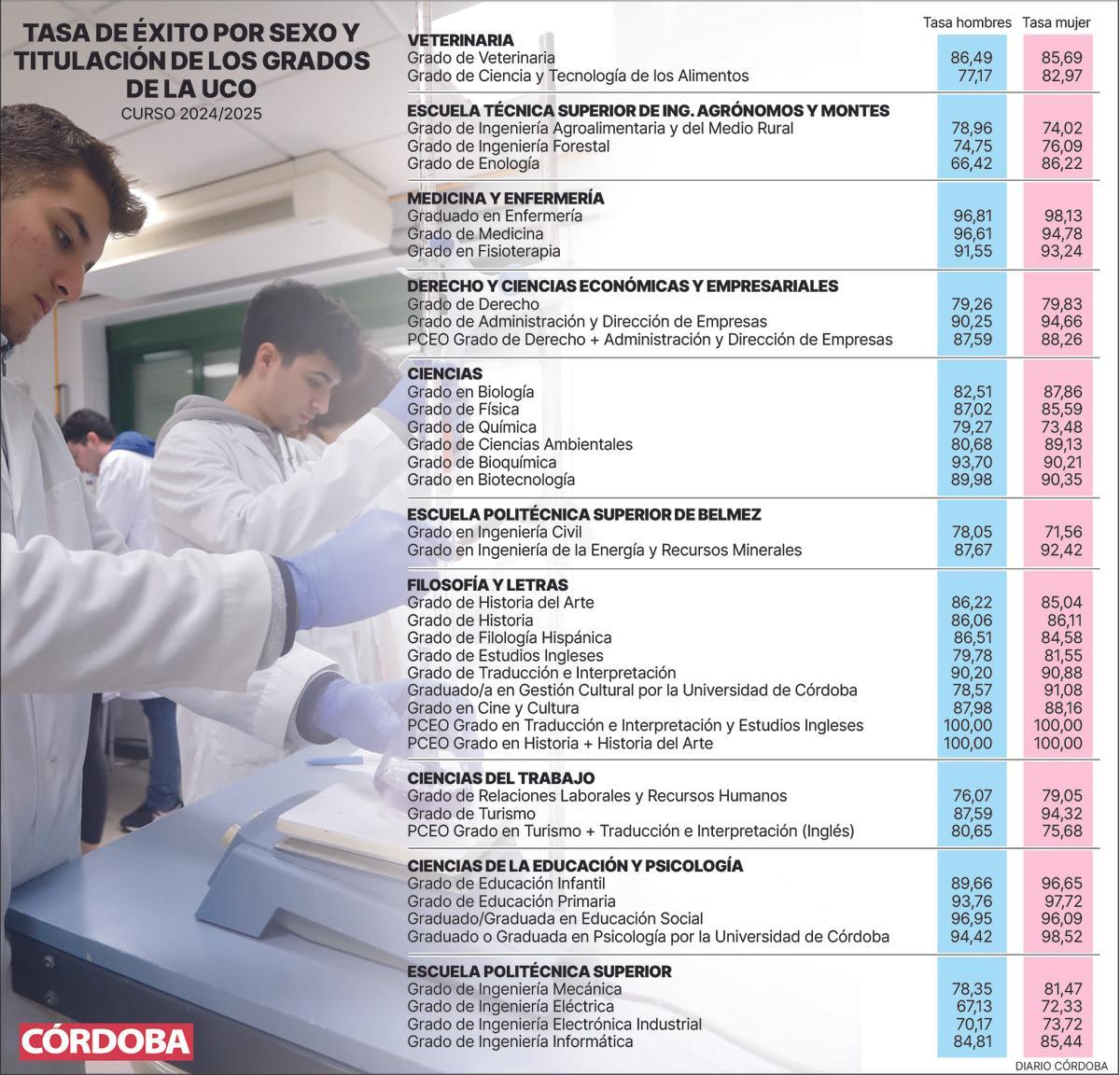 Tasa de éxito en la Universidad de Córdoba por sexo.