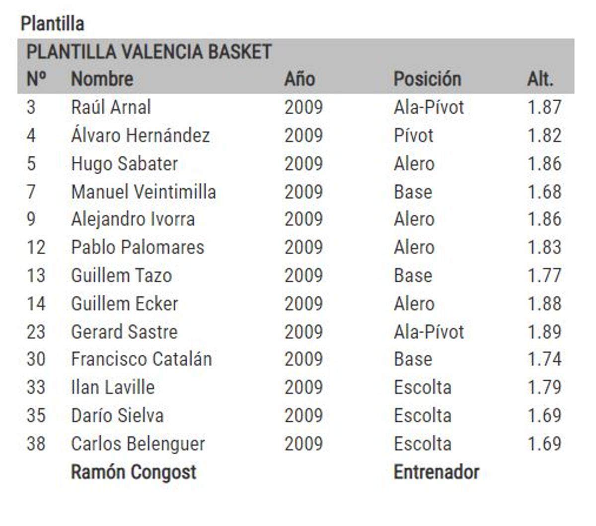 Los 13 jugadores 'taronja' en la fase previa de la Minicopa Endesa