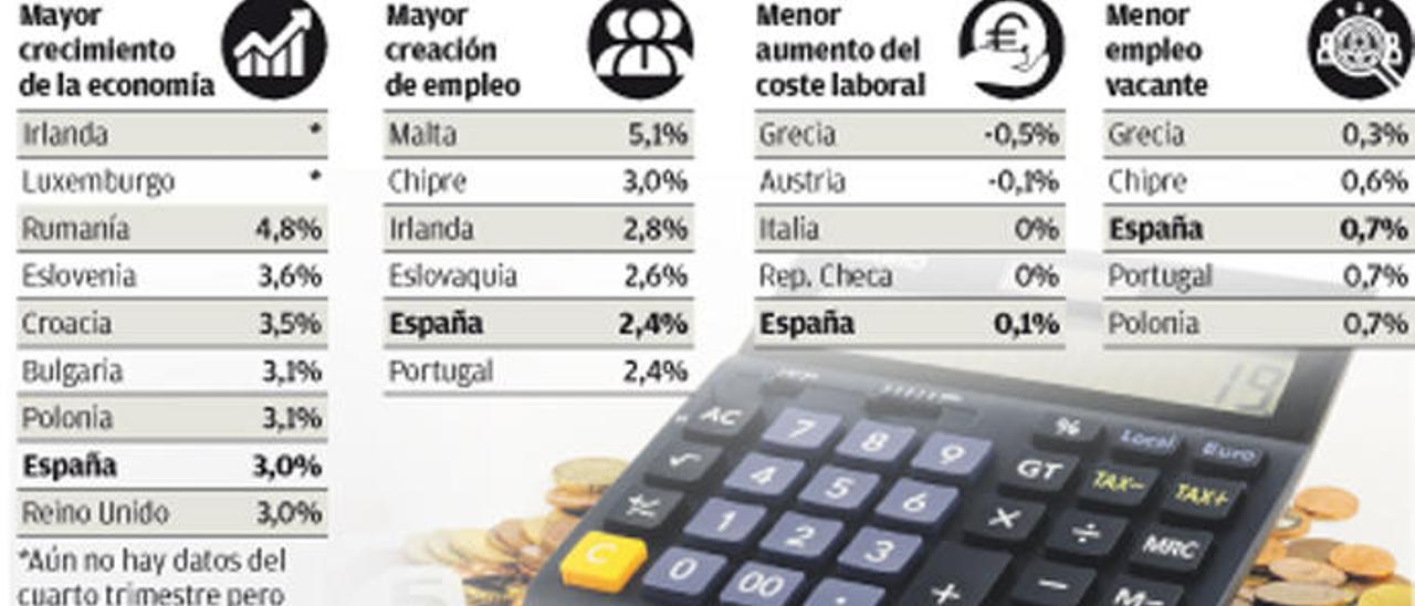 España es el octavo país en crecimiento y el quinto en creación de empleo en la UE