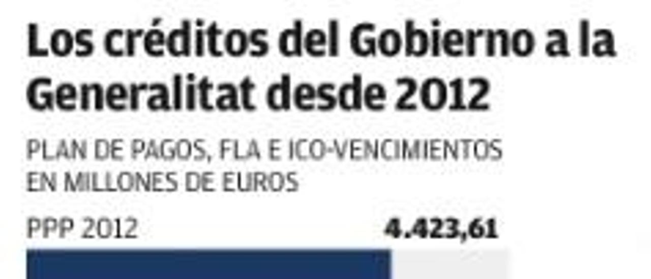 El Consell abonará al menos 4.315 millones en intereses hasta 2024 por el rescate estatal