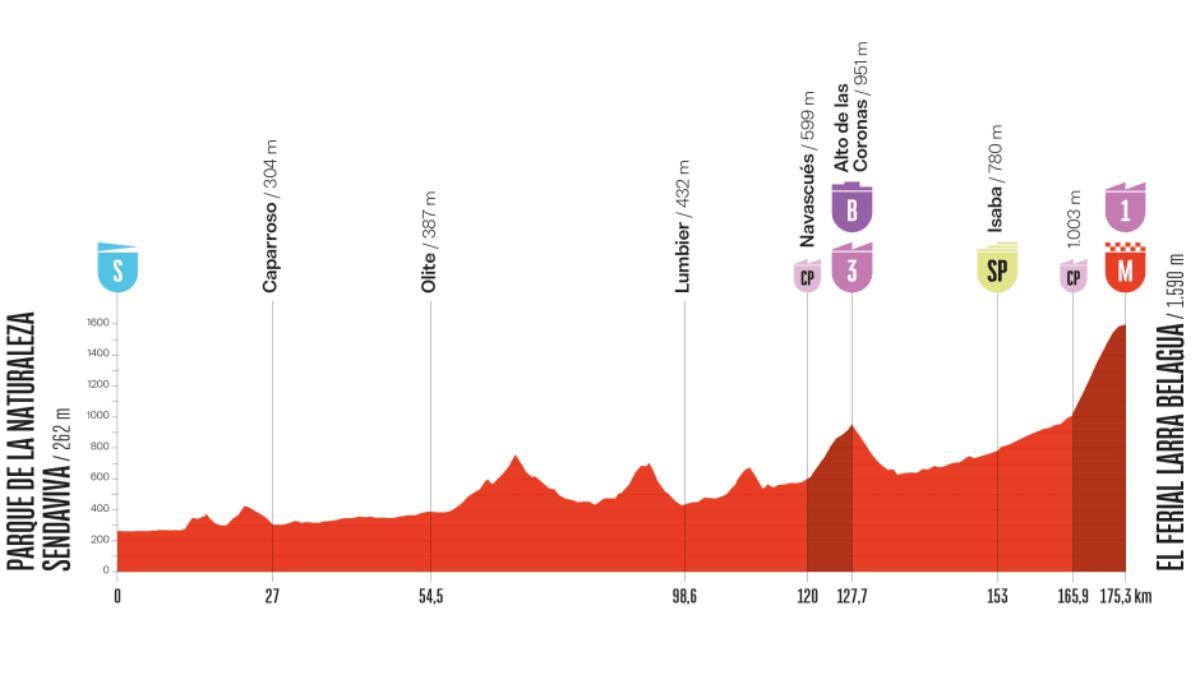 El perfil de la etapa 10 de la Vuelta a España