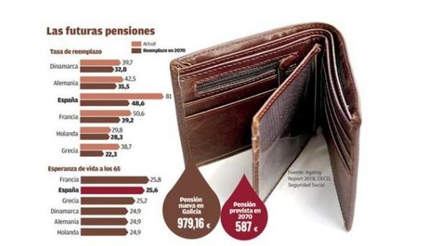 Los futuros pensionistas gallegos ingresarán menos de 600 euros de paga pública en 2070